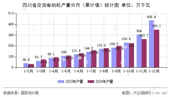 四川省交流電動機產(chǎn)量分月（累計值）統(tǒng)計圖