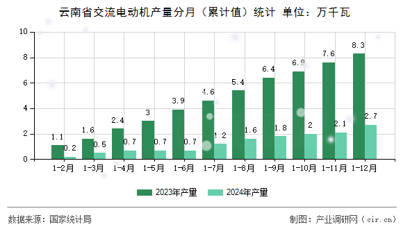 云南省交流電動(dòng)機(jī)產(chǎn)量分月（累計(jì)值）統(tǒng)計(jì)