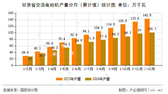 甘肅省交流電動(dòng)機(jī)產(chǎn)量分月（累計(jì)值）統(tǒng)計(jì)圖