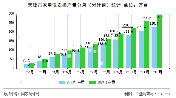 天津市家用洗衣機產(chǎn)量分月（累計值）統(tǒng)計