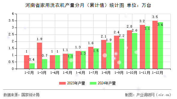 河南省家用洗衣機(jī)產(chǎn)量分月（累計值）統(tǒng)計圖