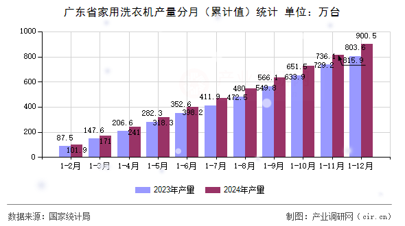 廣東省家用洗衣機產(chǎn)量分月（累計值）統(tǒng)計