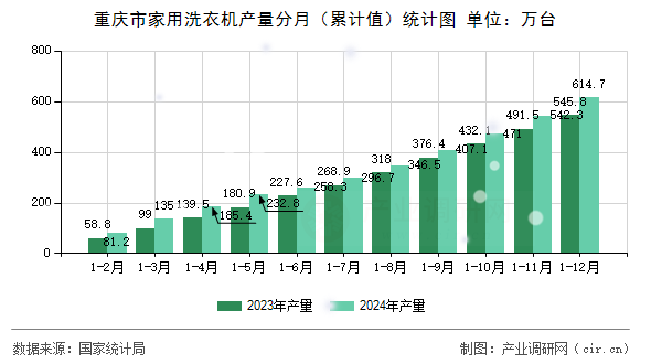 重慶市家用洗衣機(jī)產(chǎn)量分月（累計值）統(tǒng)計圖