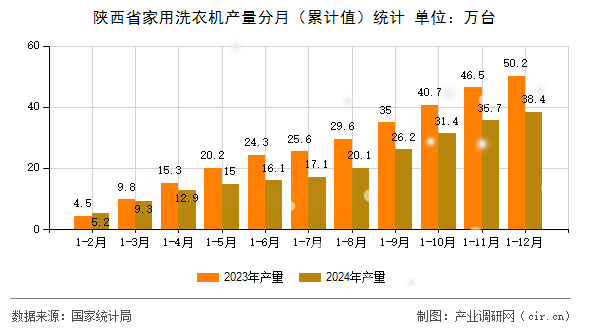 陜西省家用洗衣機(jī)產(chǎn)量分月（累計(jì)值）統(tǒng)計(jì)