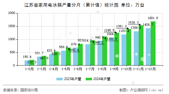 江蘇省家用電冰箱產(chǎn)量分月（累計值）統(tǒng)計圖