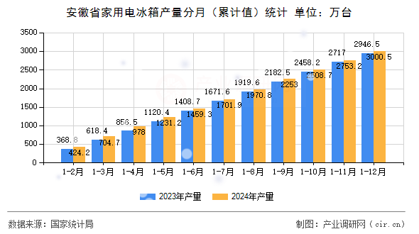 安徽省家用電冰箱產(chǎn)量分月（累計值）統(tǒng)計
