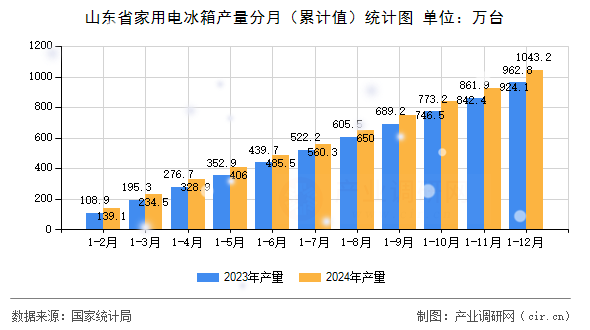 山東省家用電冰箱產(chǎn)量分月（累計(jì)值）統(tǒng)計(jì)圖