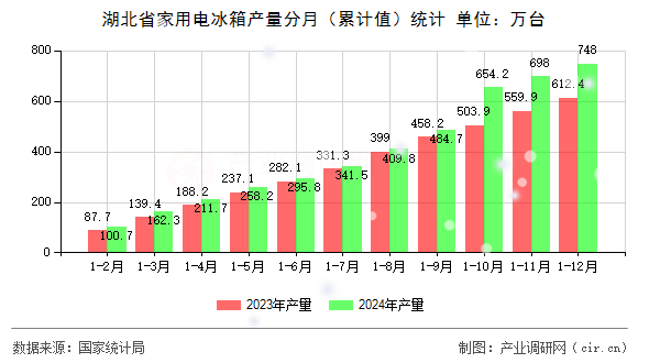 湖北省家用電冰箱產(chǎn)量分月（累計值）統(tǒng)計