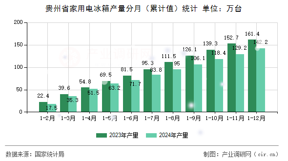 貴州省家用電冰箱產(chǎn)量分月（累計(jì)值）統(tǒng)計(jì)