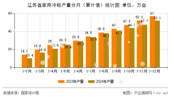 江蘇省家用冷柜產(chǎn)量分月（累計值）統(tǒng)計圖