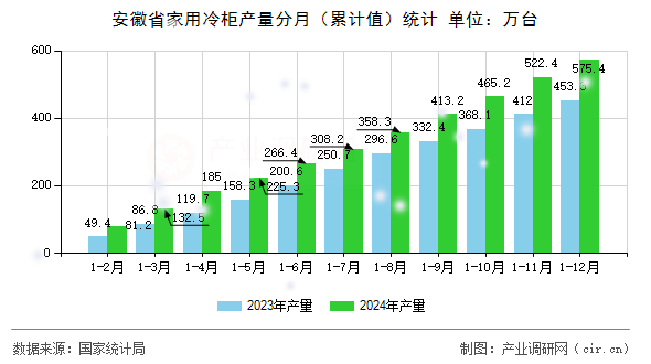 安徽省家用冷柜產(chǎn)量分月（累計(jì)值）統(tǒng)計(jì)