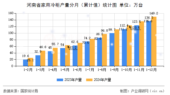 河南省家用冷柜產(chǎn)量分月（累計(jì)值）統(tǒng)計(jì)圖