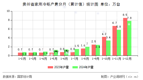 貴州省家用冷柜產(chǎn)量分月（累計(jì)值）統(tǒng)計(jì)圖