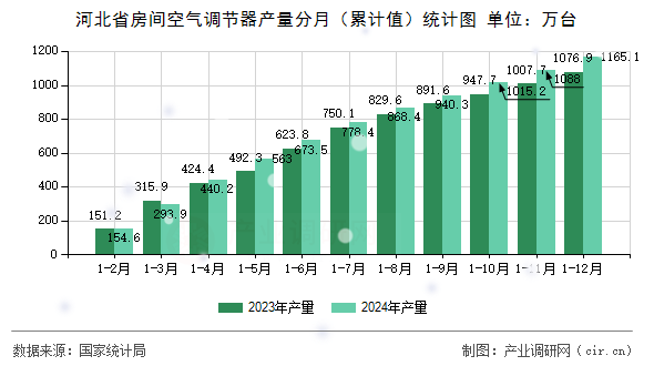河北省房間空氣調節(jié)器產(chǎn)量分月（累計值）統(tǒng)計圖