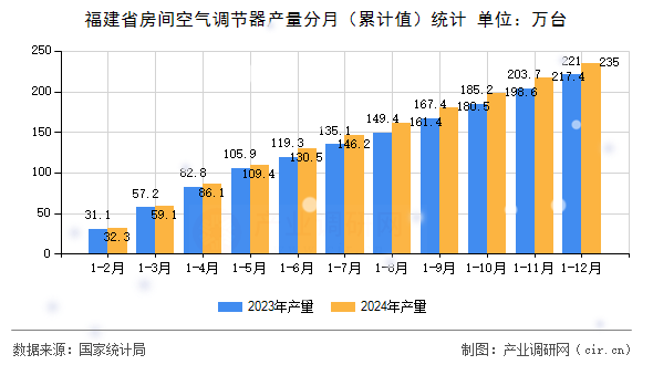 福建省房間空氣調(diào)節(jié)器產(chǎn)量分月（累計(jì)值）統(tǒng)計(jì)