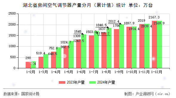 湖北省房間空氣調(diào)節(jié)器產(chǎn)量分月（累計值）統(tǒng)計