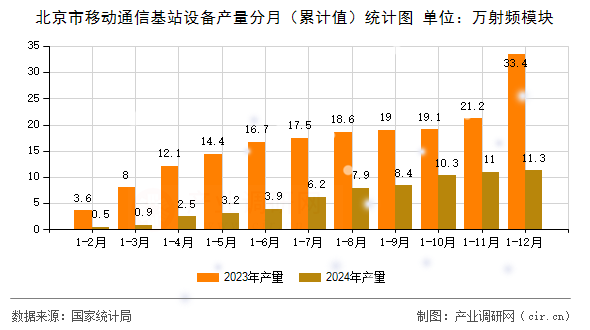 北京市移動(dòng)通信基站設(shè)備產(chǎn)量分月（累計(jì)值）統(tǒng)計(jì)圖