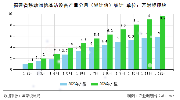 福建省移動通信基站設(shè)備產(chǎn)量分月（累計(jì)值）統(tǒng)計(jì)