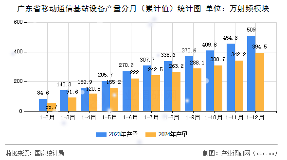 廣東省移動(dòng)通信基站設(shè)備產(chǎn)量分月（累計(jì)值）統(tǒng)計(jì)圖