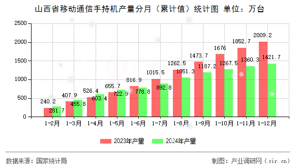 山西省移動通信手持機產(chǎn)量分月（累計值）統(tǒng)計圖