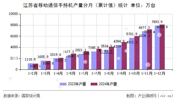 江蘇省移動(dòng)通信手持機(jī)產(chǎn)量分月（累計(jì)值）統(tǒng)計(jì)