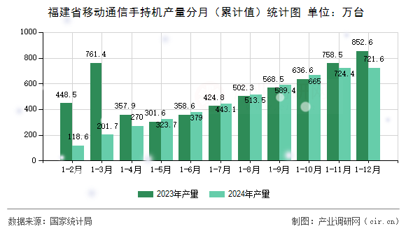 福建省移動通信手持機(jī)產(chǎn)量分月（累計值）統(tǒng)計圖