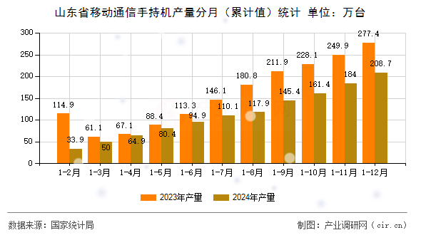 山東省移動(dòng)通信手持機(jī)產(chǎn)量分月（累計(jì)值）統(tǒng)計(jì)