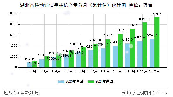 湖北省移動(dòng)通信手持機(jī)產(chǎn)量分月（累計(jì)值）統(tǒng)計(jì)圖