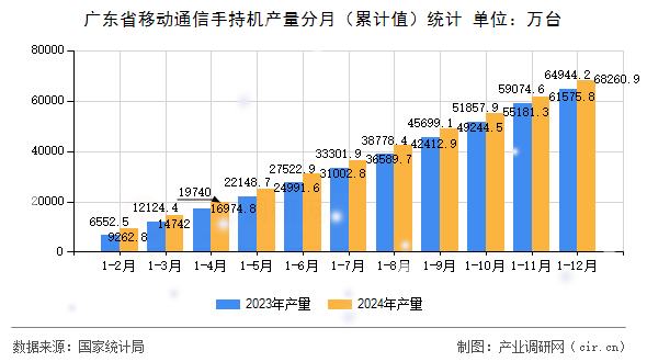廣東省移動通信手持機產(chǎn)量分月（累計值）統(tǒng)計