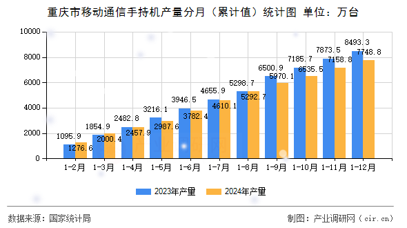 重慶市移動通信手持機產(chǎn)量分月（累計值）統(tǒng)計圖
