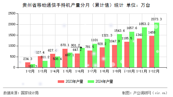 貴州省移動通信手持機產(chǎn)量分月（累計值）統(tǒng)計