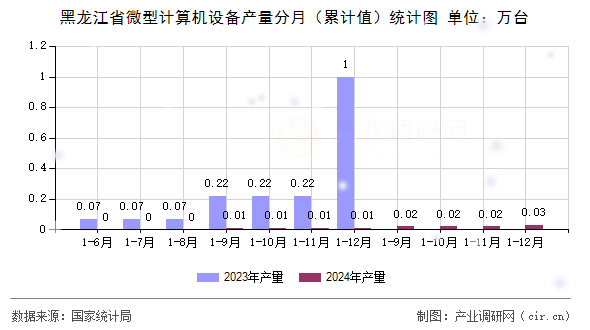 黑龍江省微型計(jì)算機(jī)設(shè)備產(chǎn)量分月（累計(jì)值）統(tǒng)計(jì)圖