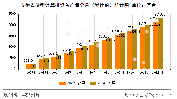 安徽省微型計算機設(shè)備產(chǎn)量分月（累計值）統(tǒng)計圖
