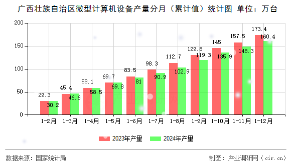 廣西壯族自治區(qū)微型計算機設(shè)備產(chǎn)量分月（累計值）統(tǒng)計圖