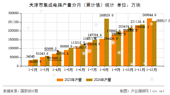 天津市集成電路產(chǎn)量分月（累計(jì)值）統(tǒng)計(jì)