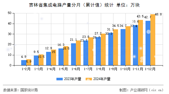 吉林省集成電路產(chǎn)量分月（累計(jì)值）統(tǒng)計(jì)