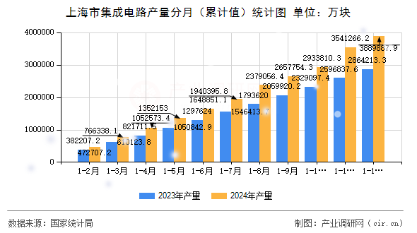上海市集成電路產(chǎn)量分月（累計值）統(tǒng)計圖