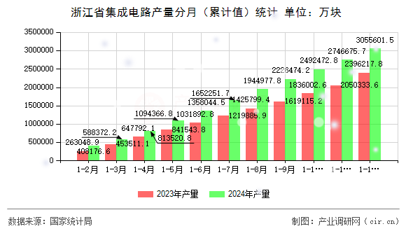 浙江省集成電路產(chǎn)量分月（累計值）統(tǒng)計