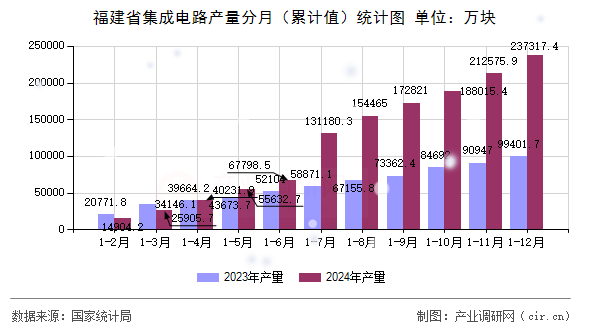 福建省集成電路產(chǎn)量分月（累計值）統(tǒng)計圖