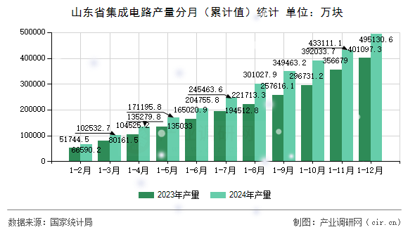 山東省集成電路產(chǎn)量分月（累計(jì)值）統(tǒng)計(jì)