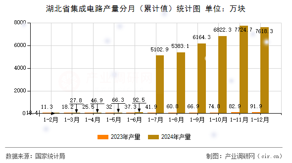 湖北省集成電路產(chǎn)量分月（累計(jì)值）統(tǒng)計(jì)圖