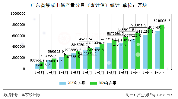 廣東省集成電路產(chǎn)量分月（累計(jì)值）統(tǒng)計(jì)