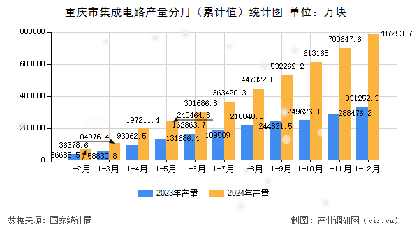 重慶市集成電路產(chǎn)量分月（累計值）統(tǒng)計圖