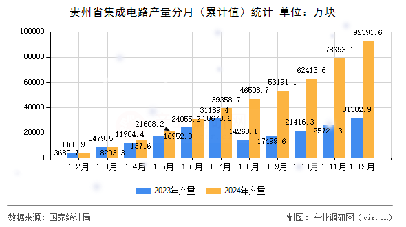 貴州省集成電路產(chǎn)量分月（累計值）統(tǒng)計