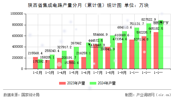 陜西省集成電路產(chǎn)量分月（累計(jì)值）統(tǒng)計(jì)圖