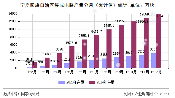 寧夏回族自治區(qū)集成電路產(chǎn)量分月（累計(jì)值）統(tǒng)計(jì)