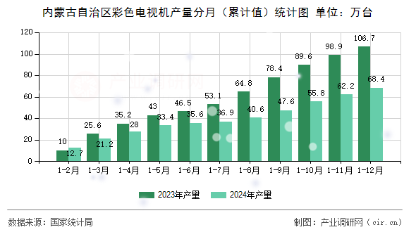 內蒙古自治區(qū)彩色電視機產量分月（累計值）統(tǒng)計圖