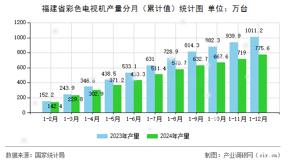 福建省彩色電視機(jī)產(chǎn)量分月（累計(jì)值）統(tǒng)計(jì)圖