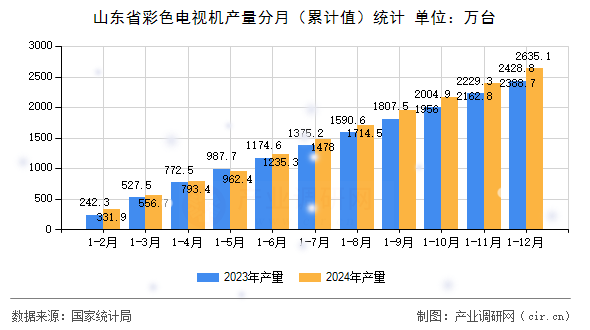 山東省彩色電視機(jī)產(chǎn)量分月（累計(jì)值）統(tǒng)計(jì)