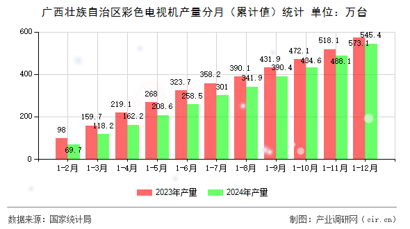 廣西壯族自治區(qū)彩色電視機(jī)產(chǎn)量分月（累計(jì)值）統(tǒng)計(jì)